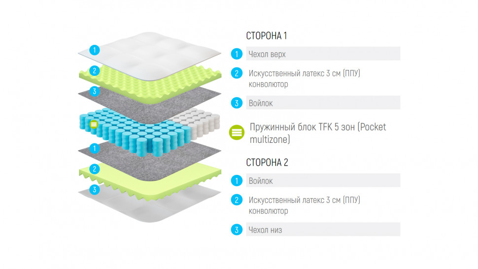 Матрас Lonax Relax ППУ TFK 5 Zone