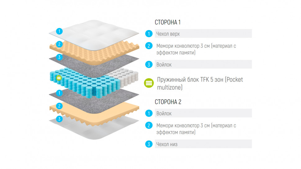 Матрас Lonax Relax Memory TFK 5 Zone