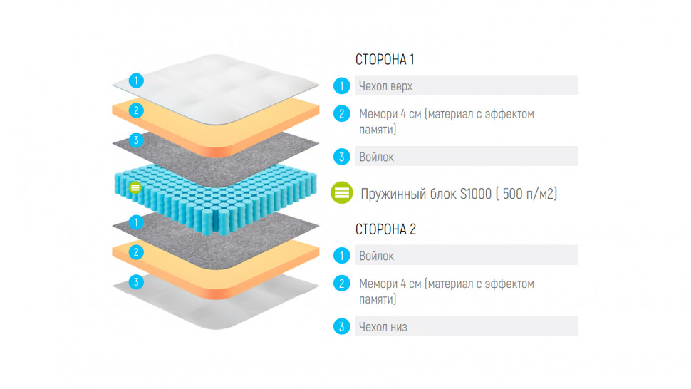 Матрас Lonax Memory S1000