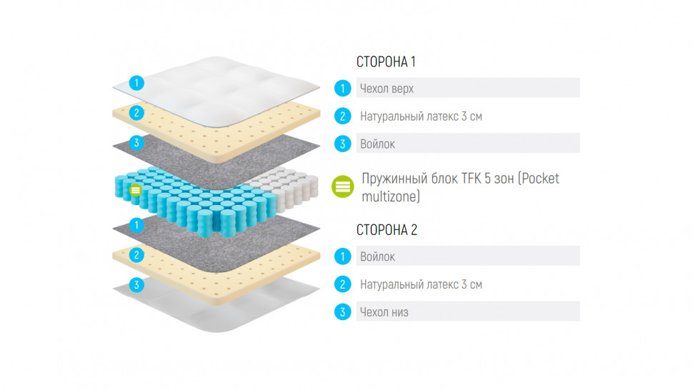Матрас Lonax Latex TFK 5 Zone