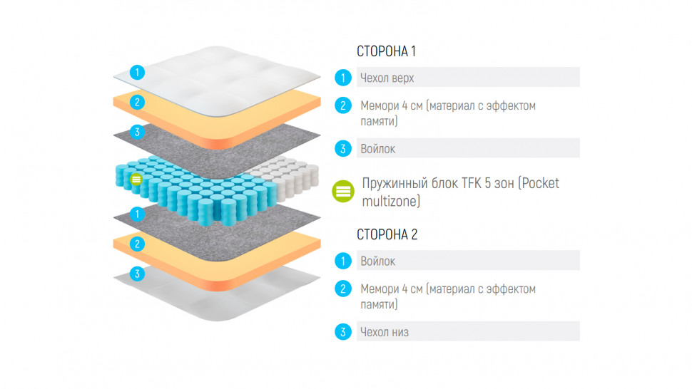Матрас Lonax Memory TFK 5 Zone