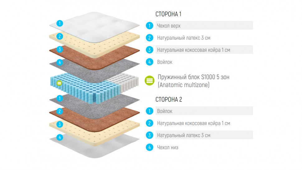 Матрас Lonax Medium S1000 5 Zone