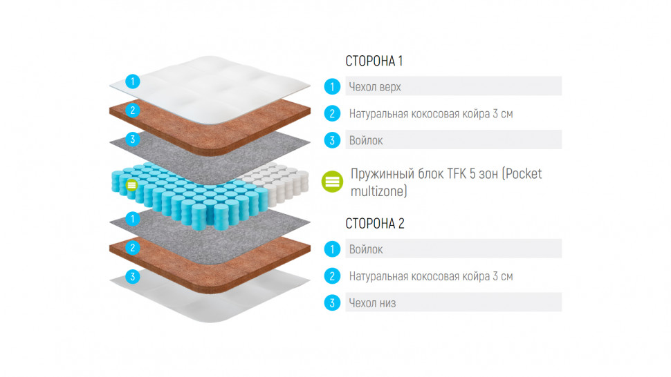 Матрас Lonax Cocos TFK 5 Zone